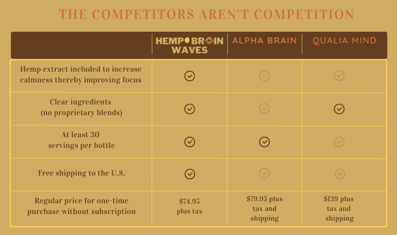 Competitor comparison chart showing how Hemp Brain Waves is better than Alpha Brain and Qualia Mind